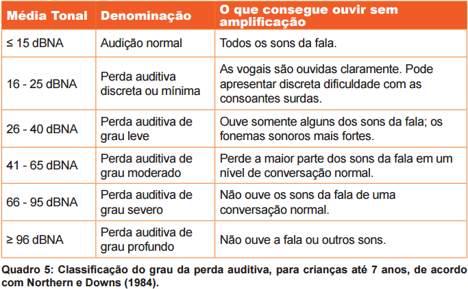 Bera nível máximo,perda auditiva ouvido direito